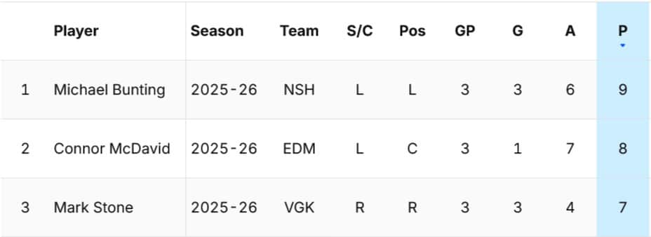 Micheal Bunting leads the NHL in scoring against the Calgary Flames in 25-26.