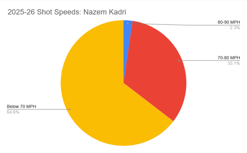 Nazem Kadri Shot Speeds Calgary Flames