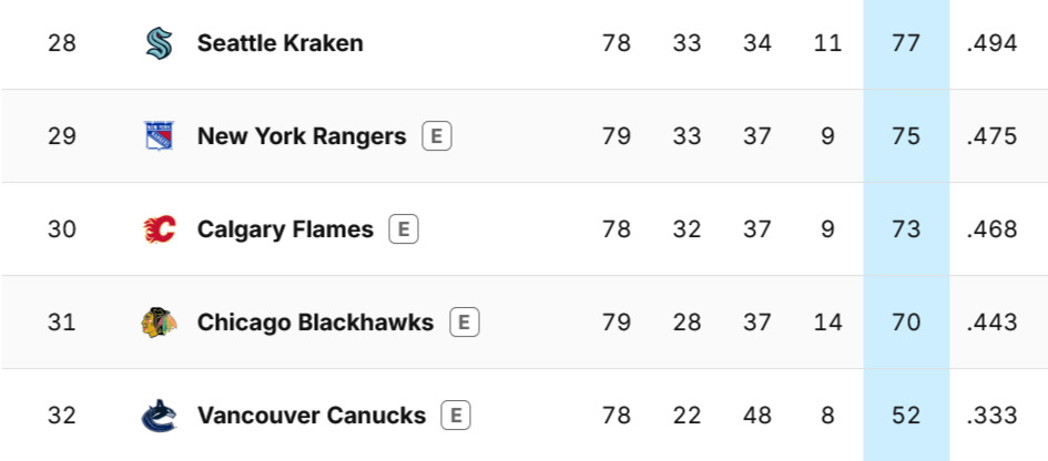 Calgary Flames NHL Standings APril 10, 2026